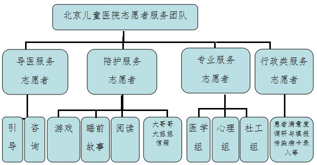 北京儿童医院志愿服务内容架构(总) 志愿服务工